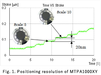 Fig. 1. Positioning resolution of MTPA1000XY