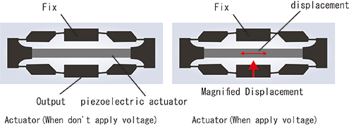 Piezoelectric, Piezoelectric Actuator, compact, higher rigidity/stiffness