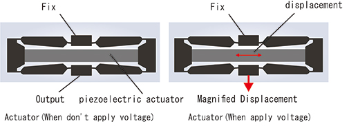 Piezoelectric, Piezoelectric Actuator, large output stroke, higher rigidity/stiffness