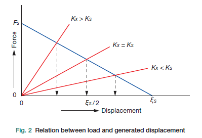 Fig.2 Relation between load and generated displacement