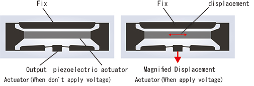 Piezoelectric, Piezoelectric Actuator, high resonance frequency, higher rigidity/stiffness